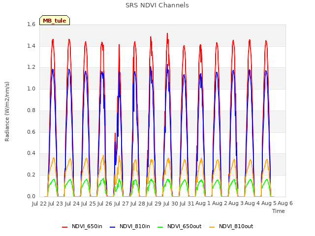 plot of SRS NDVI Channels