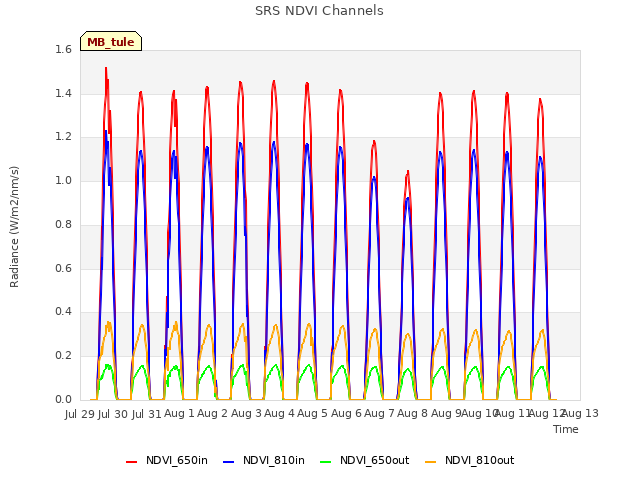 plot of SRS NDVI Channels