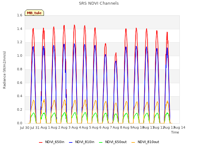 plot of SRS NDVI Channels