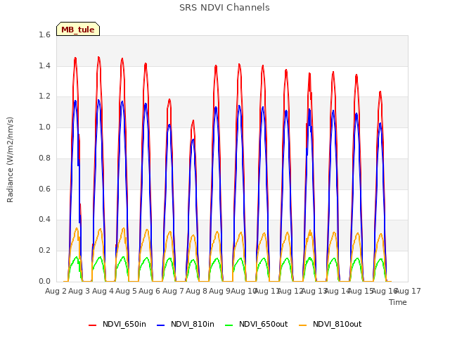 plot of SRS NDVI Channels