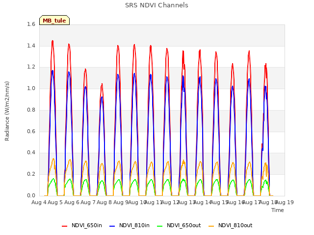 plot of SRS NDVI Channels