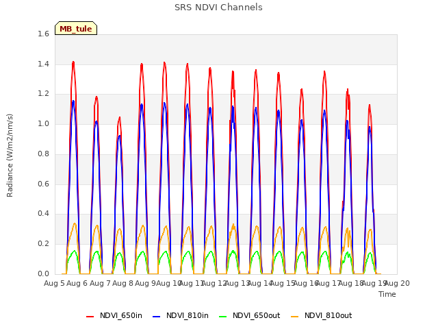 plot of SRS NDVI Channels