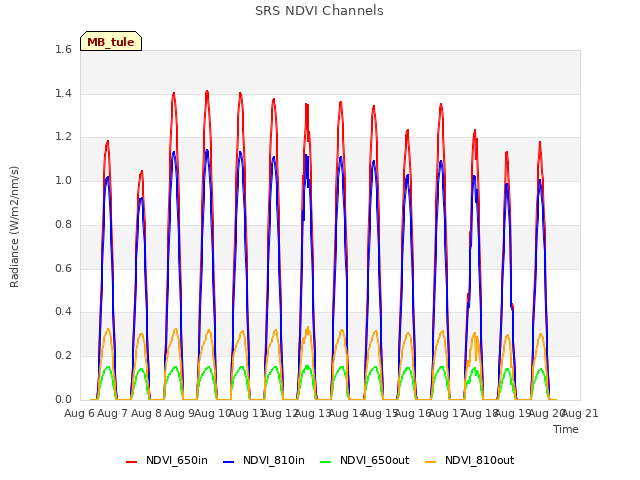 plot of SRS NDVI Channels