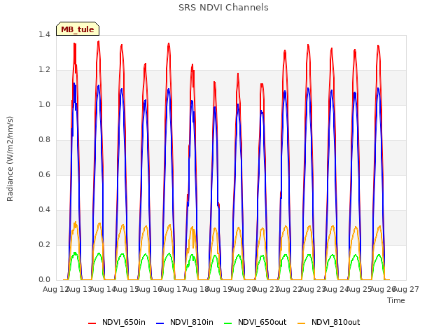 plot of SRS NDVI Channels