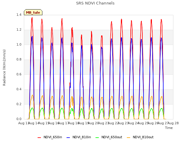 plot of SRS NDVI Channels