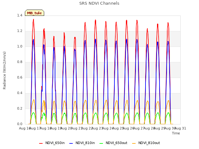 plot of SRS NDVI Channels