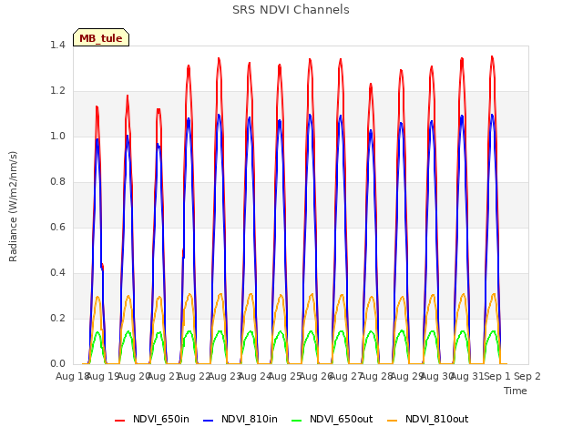 plot of SRS NDVI Channels