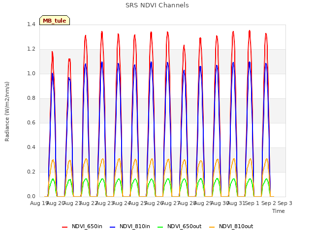 plot of SRS NDVI Channels