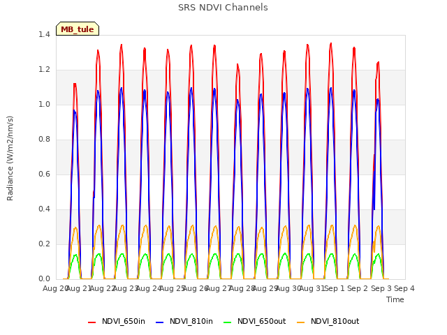 plot of SRS NDVI Channels