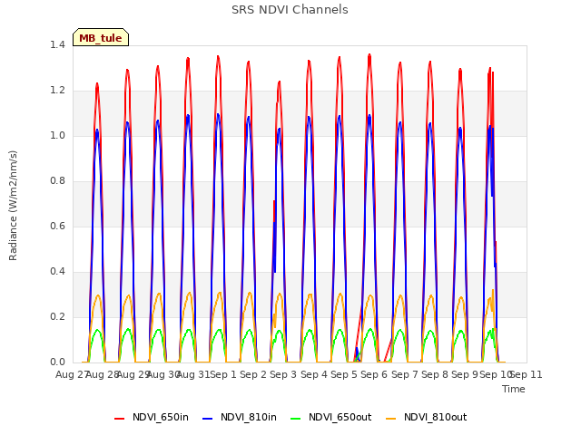 plot of SRS NDVI Channels