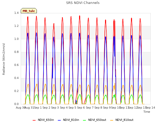 plot of SRS NDVI Channels