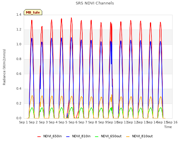 plot of SRS NDVI Channels