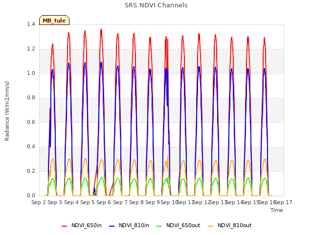 plot of SRS NDVI Channels