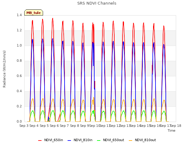 plot of SRS NDVI Channels