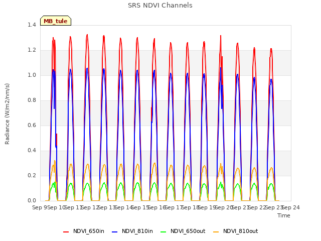 plot of SRS NDVI Channels