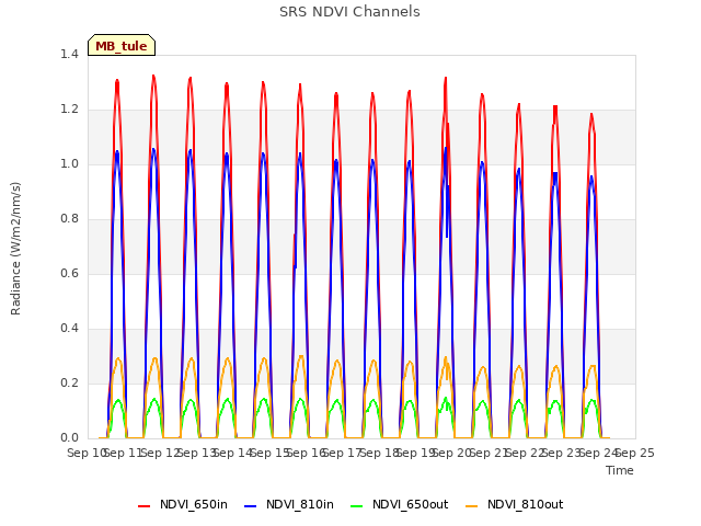 plot of SRS NDVI Channels