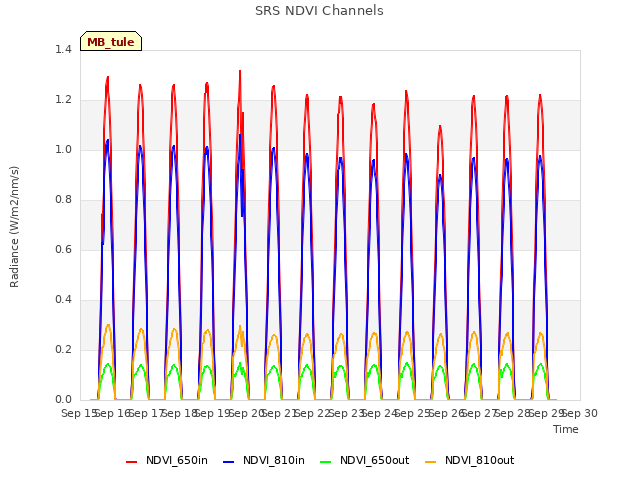 plot of SRS NDVI Channels