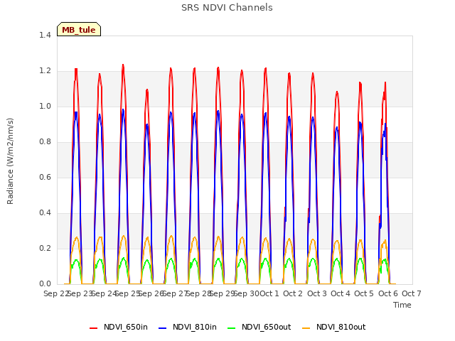 plot of SRS NDVI Channels