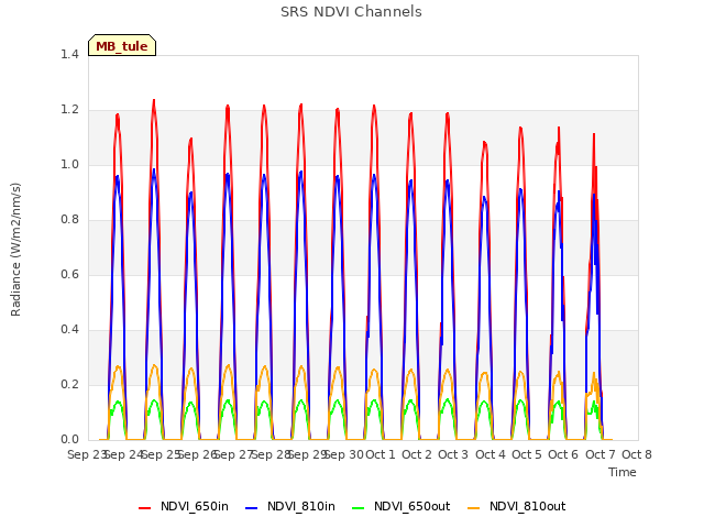 plot of SRS NDVI Channels