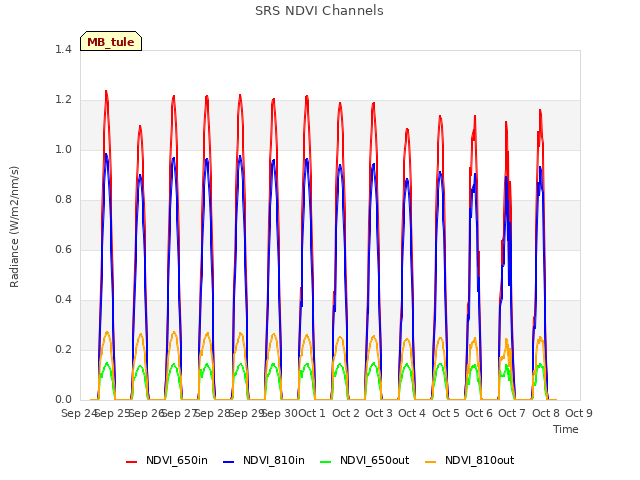 plot of SRS NDVI Channels