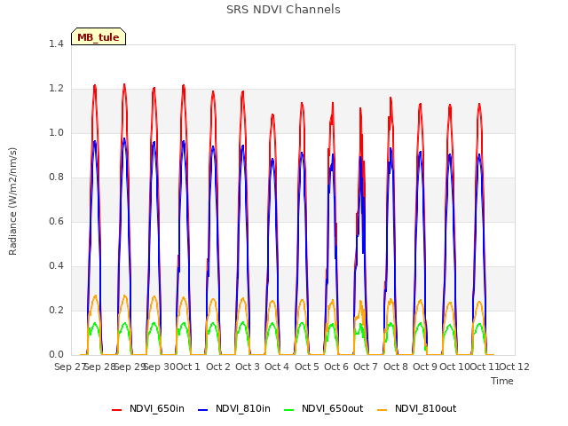 plot of SRS NDVI Channels