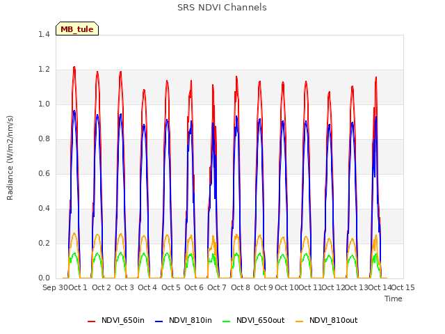 plot of SRS NDVI Channels