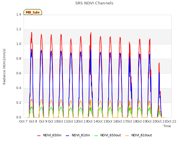 plot of SRS NDVI Channels