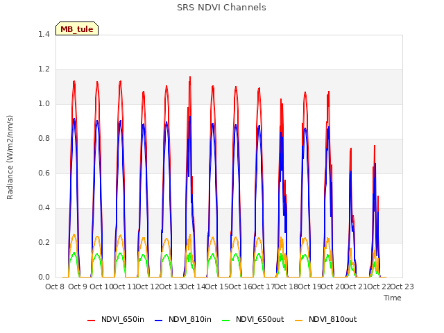 plot of SRS NDVI Channels