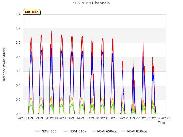 plot of SRS NDVI Channels