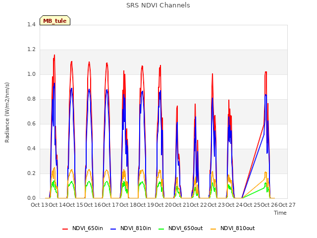 plot of SRS NDVI Channels