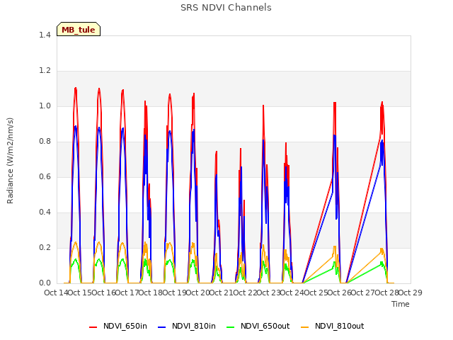 plot of SRS NDVI Channels