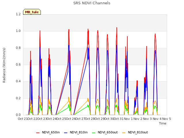 plot of SRS NDVI Channels