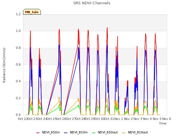 plot of SRS NDVI Channels