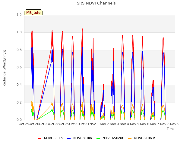 plot of SRS NDVI Channels