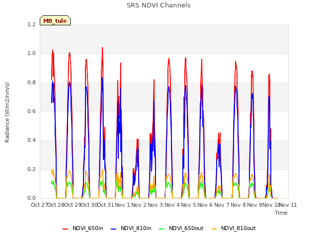 plot of SRS NDVI Channels