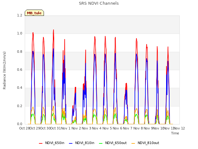 plot of SRS NDVI Channels