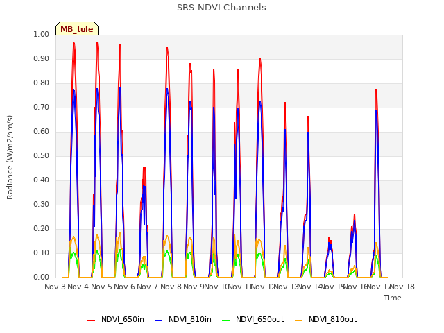 plot of SRS NDVI Channels