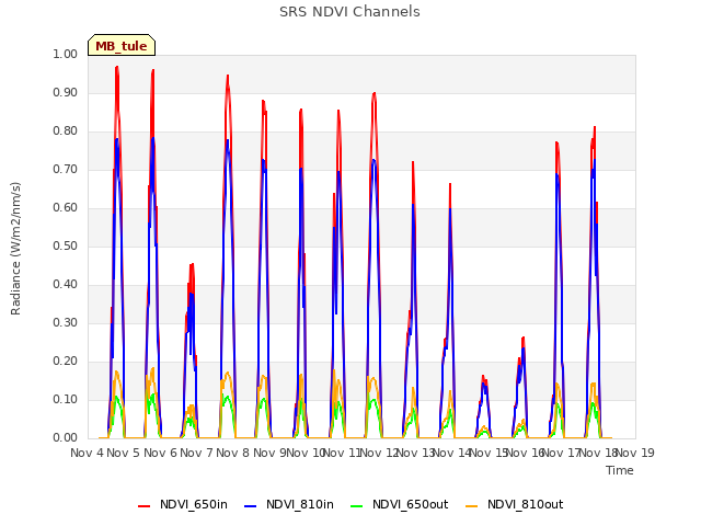 plot of SRS NDVI Channels