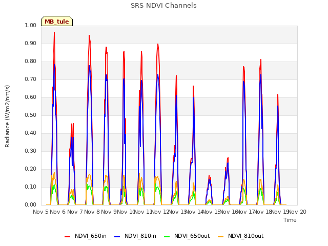 plot of SRS NDVI Channels