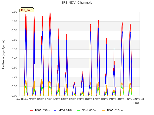 plot of SRS NDVI Channels