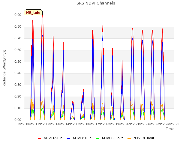 plot of SRS NDVI Channels