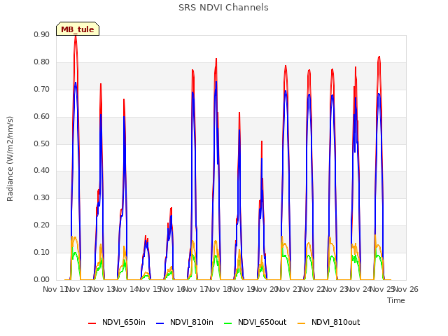 plot of SRS NDVI Channels