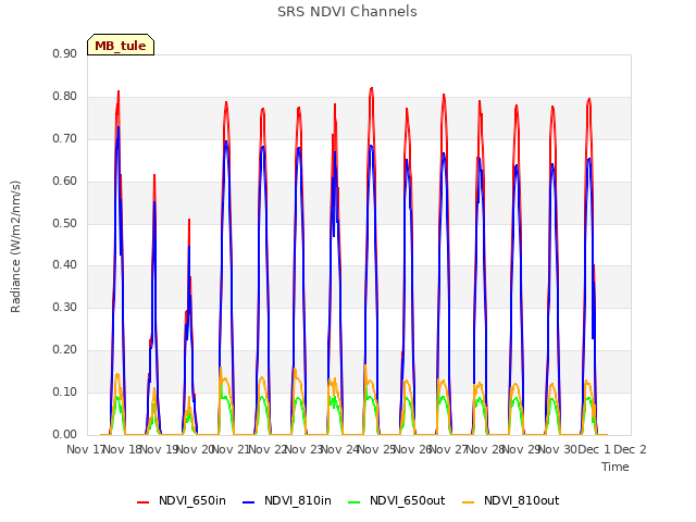 plot of SRS NDVI Channels