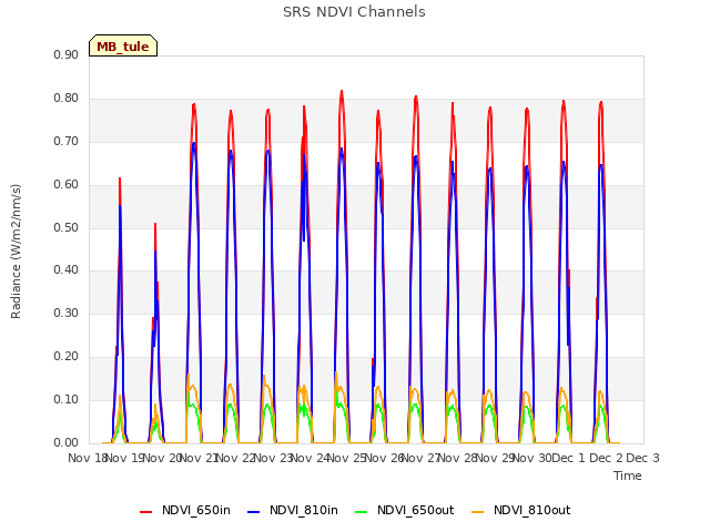 plot of SRS NDVI Channels