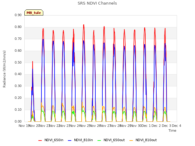 plot of SRS NDVI Channels