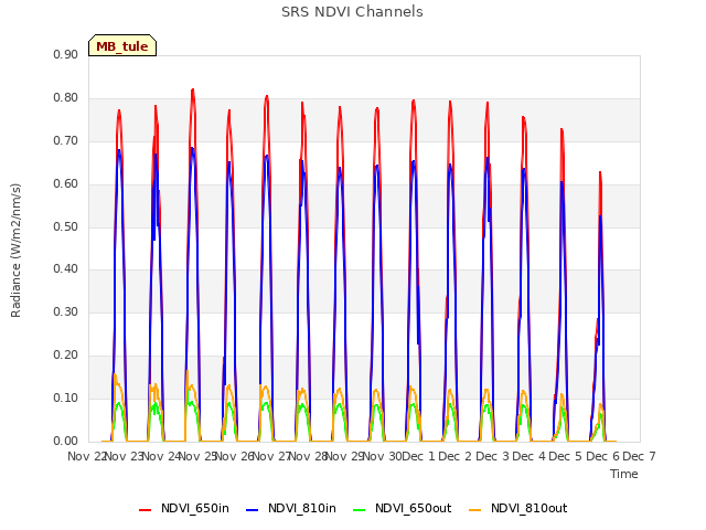 plot of SRS NDVI Channels