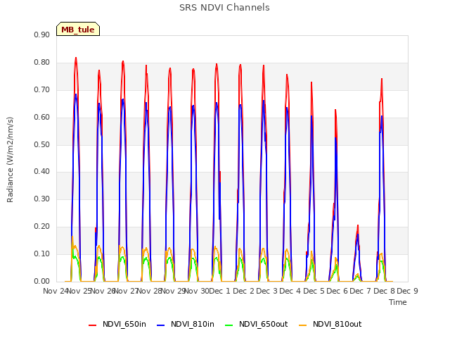 plot of SRS NDVI Channels