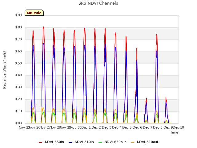 plot of SRS NDVI Channels