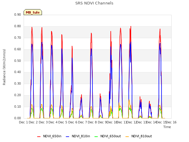 plot of SRS NDVI Channels