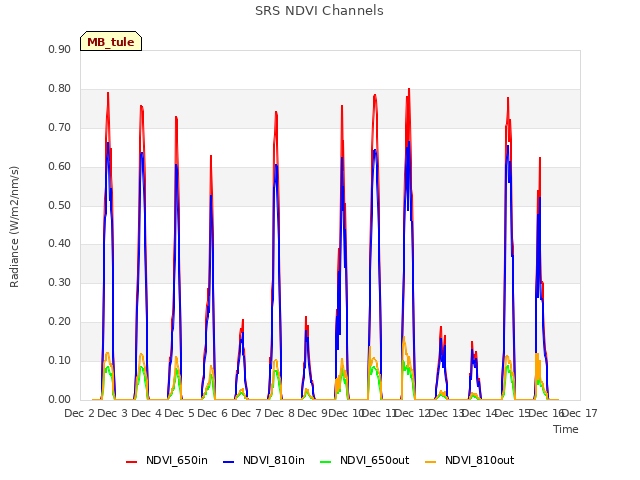 plot of SRS NDVI Channels